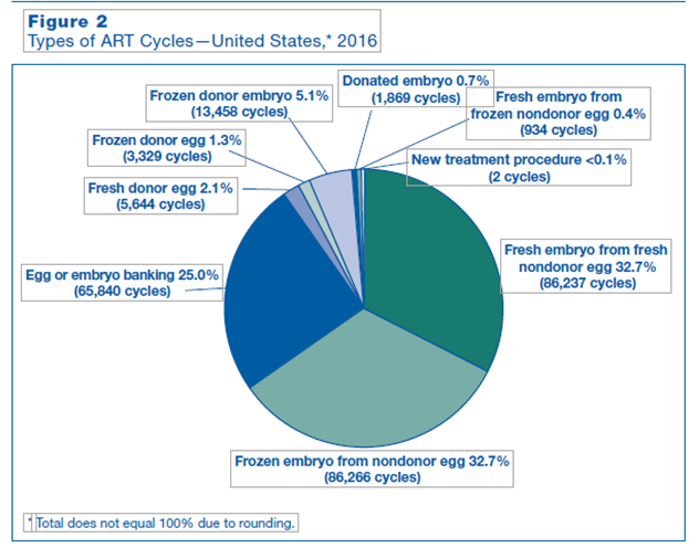 Figure 2: Types of ART Cycles - United States, 2016